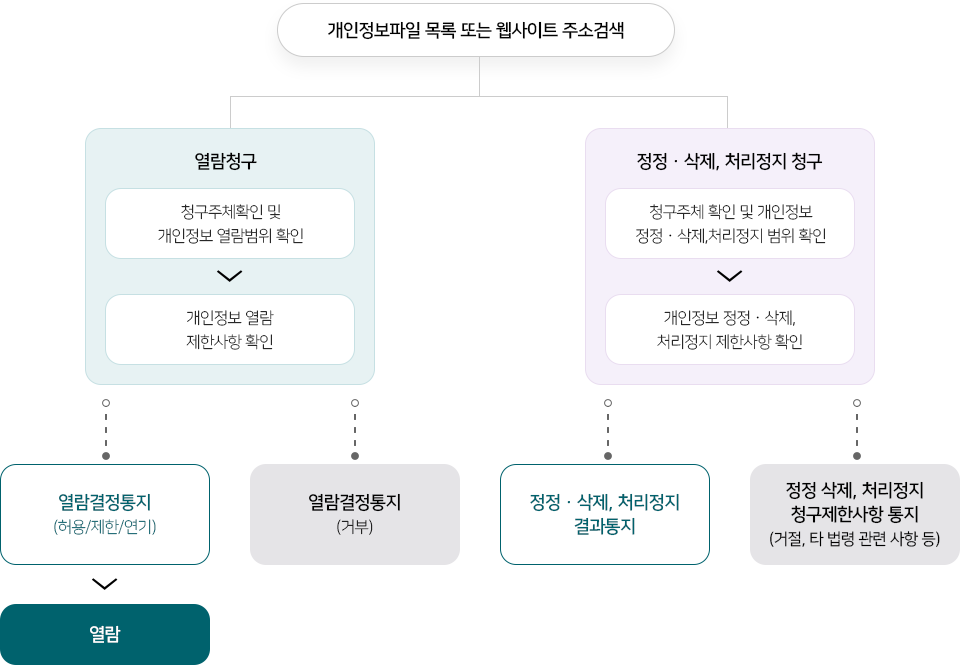 개인정보파일 목록 또는 웹사이트 주소검색
